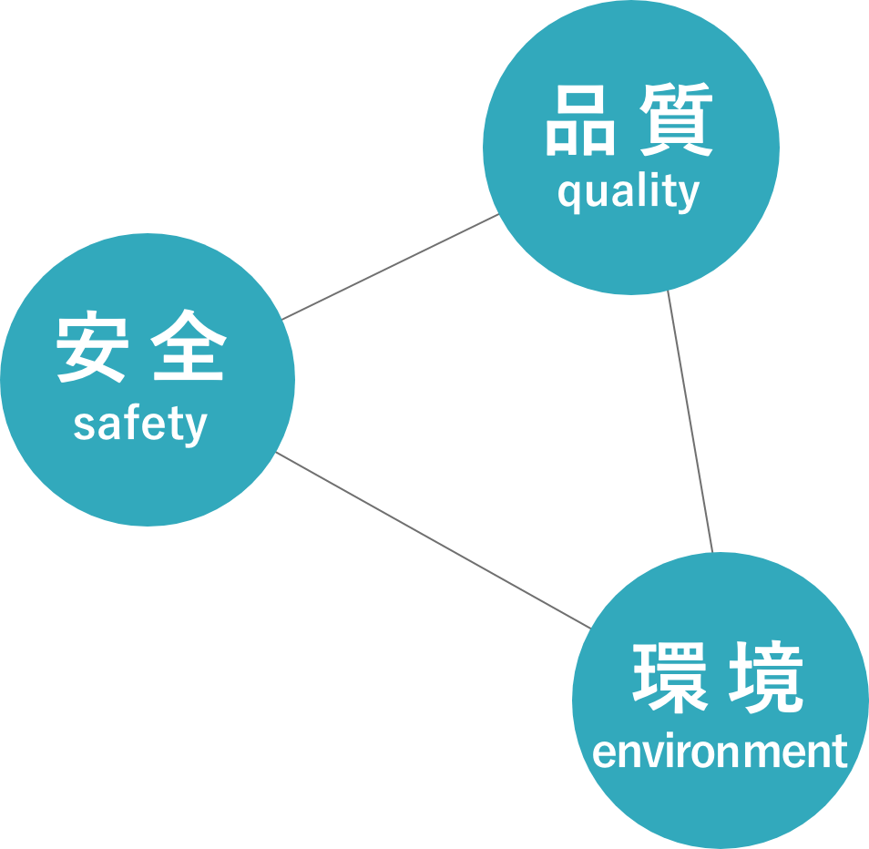 品質 安全 環境